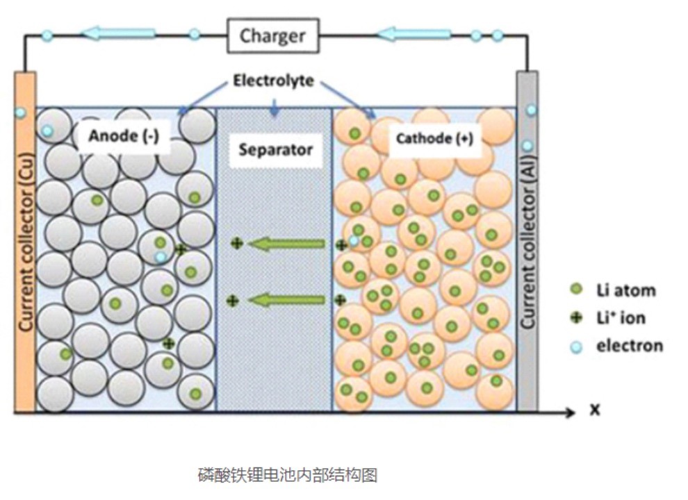 Latest company case about Lithium Iron Phosphate Battery Characteristics